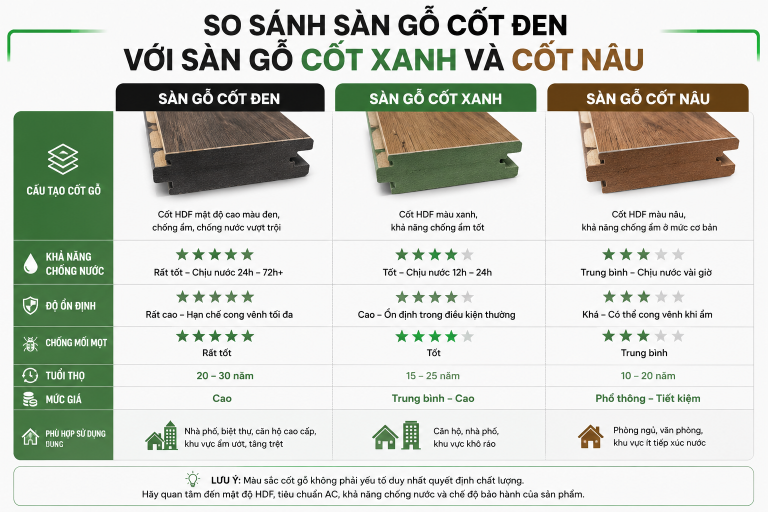 so sánh sàn gỗ cốt đen vs cốt xanh và cốt nâu